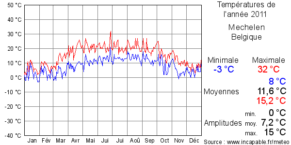 Températures de l'année 2011 pour Mechelen, Belgique
