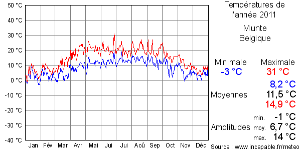 Températures de l'année 2011 pour Munte, Belgique