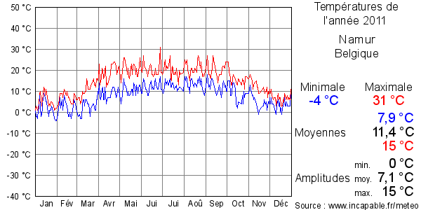 Températures de l'année 2011 pour Namur, Belgique