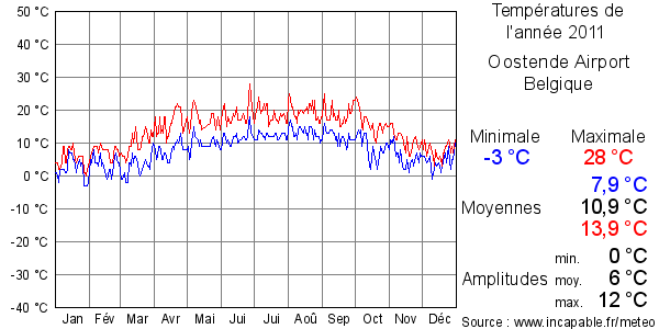 Températures de l'année 2011 pour Oostende Airport, Belgique