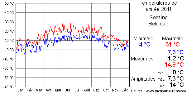 Températures de l'année 2011 pour Seraing, Belgique