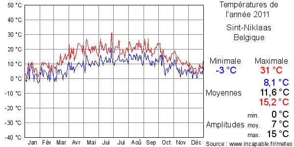 Températures de l'année 2011 pour Sint-Niklaas, Belgique