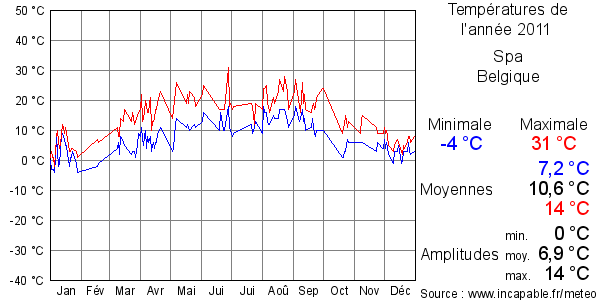 Températures de l'année 2011 pour Spa, Belgique