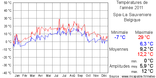 Températures de l'année 2011 pour Spa-La Sauveniere, Belgique