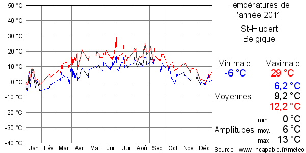 Températures de l'année 2011 pour St-Hubert, Belgique