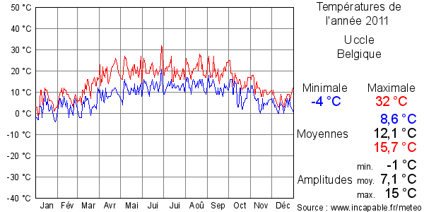 Températures de l'année 2011 pour Uccle, Belgique