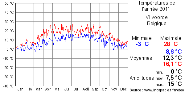Températures de l'année 2011 pour Vilvoorde, Belgique