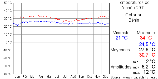 Températures de l'année 2011 pour Cotonou, Bénin