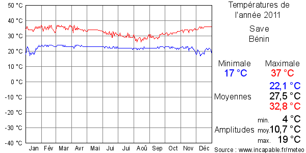 Températures de l'année 2011 pour Save, Bénin
