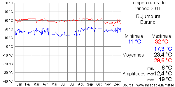 Températures de l'année 2011 pour Bujumbura, Burundi
