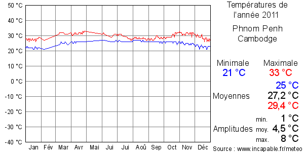 Températures de l'année 2011 pour Phnom Penh, Cambodge