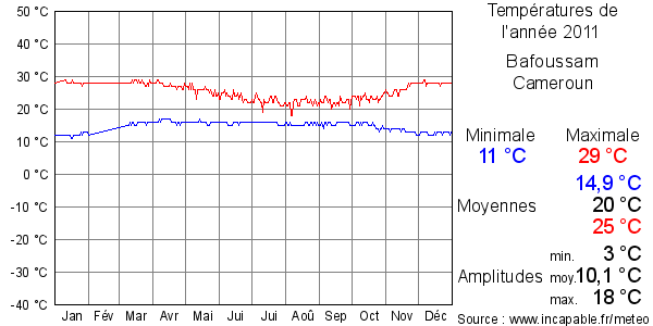 Températures de l'année 2011 pour Bafoussam, Cameroun
