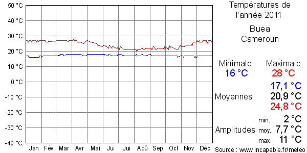 Températures de l'année 2011 pour Buea, Cameroun
