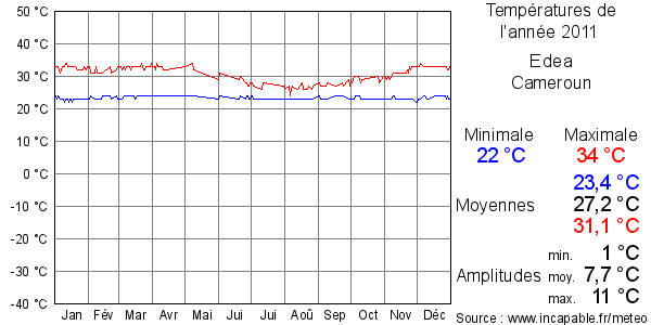 Températures de l'année 2011 pour Edea, Cameroun