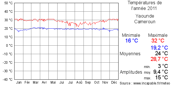 Températures de l'année 2011 pour Yaounde, Cameroun
