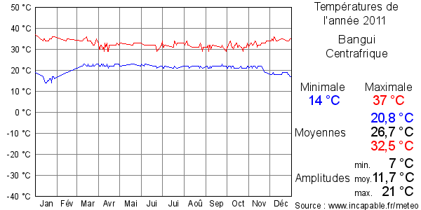 Températures de l'année 2011 pour Bangui, Centrafrique