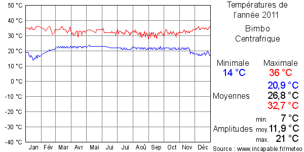 Températures de l'année 2011 pour Bimbo, Centrafrique