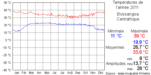 Températures de l'année 2011 pour Bossangoa, Centrafrique
