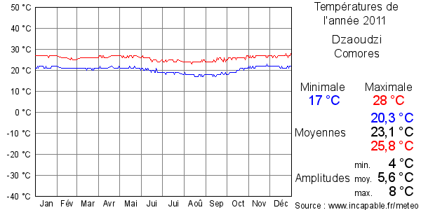 Températures de l'année 2011 pour Dzaoudzi, Comores