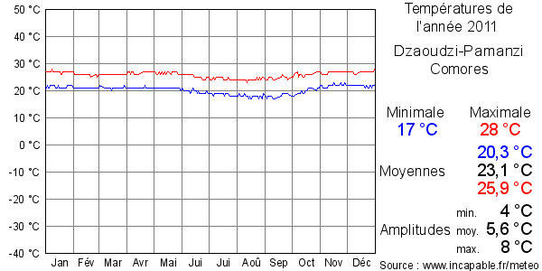 Températures de l'année 2011 pour Dzaoudzi-Pamanzi, Comores