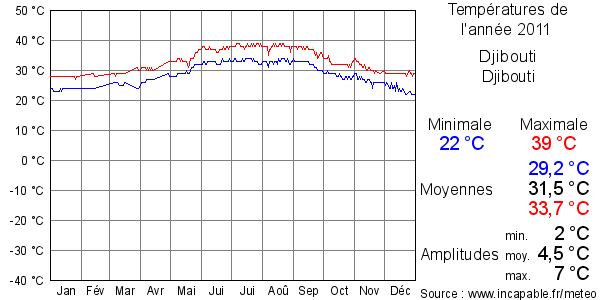 Températures de l'année 2011 pour Djibouti, Djibouti