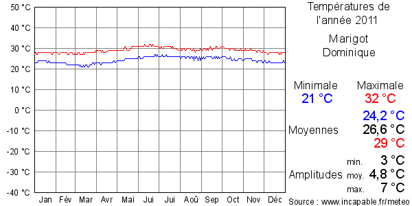 Températures de l'année 2011 pour Marigot, Dominique