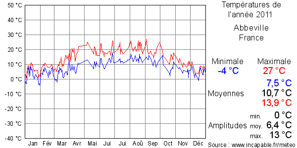 Températures de l'année 2011 pour Abbeville, France
