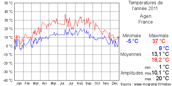 Températures de l'année 2011 pour Agen, France