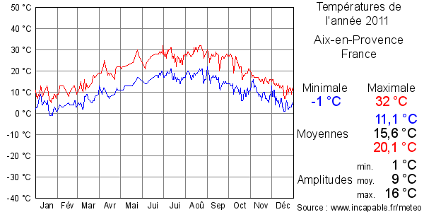 Températures de l'année 2011 pour Aix-en-Provence, France