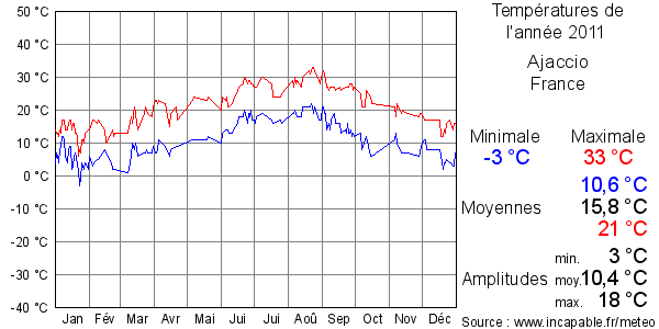 Températures de l'année 2011 pour Ajaccio, France