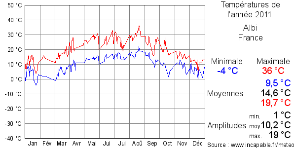 Températures de l'année 2011 pour Albi, France