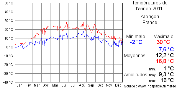 Températures de l'année 2011 pour Alençon, France