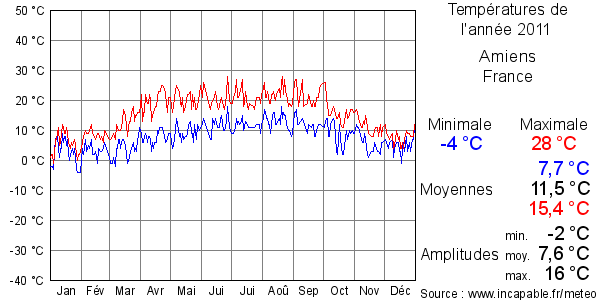 Températures de l'année 2011 pour Amiens, France
