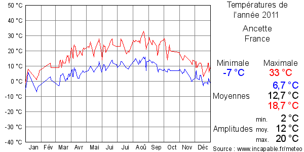 Températures de l'année 2011 pour Ancette, France