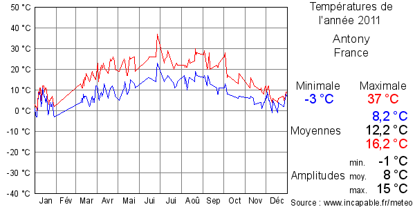 Températures de l'année 2011 pour Antony, France
