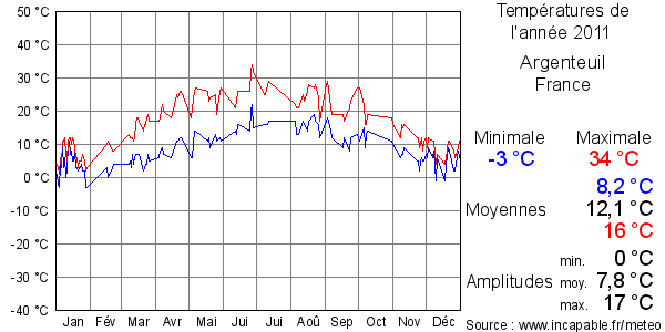 Températures de l'année 2011 pour Argenteuil, France