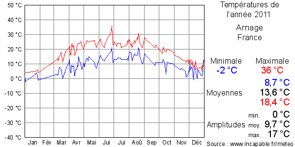 Températures de l'année 2011 pour Arnage, France