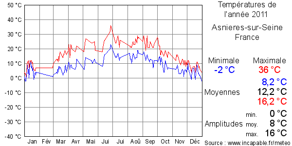 Températures de l'année 2011 pour Asnieres-sur-Seine, France