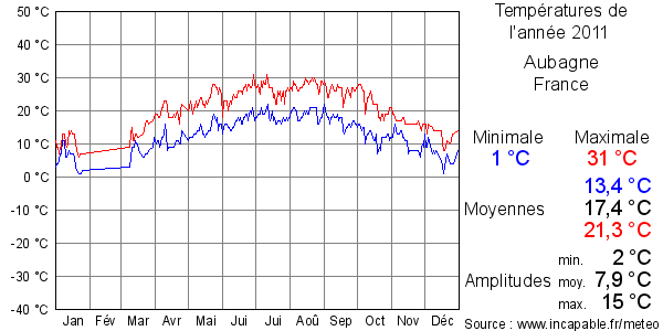 Températures de l'année 2011 pour Aubagne, France