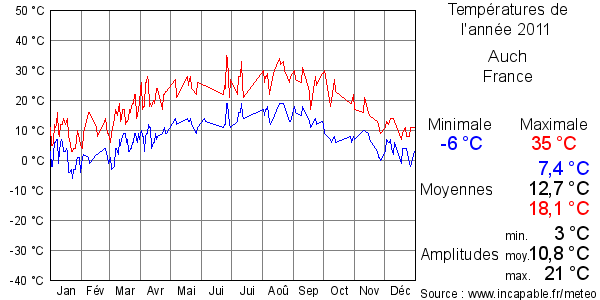 Températures de l'année 2011 pour Auch, France