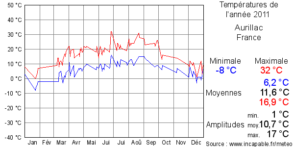 Températures de l'année 2011 pour Aurillac, France