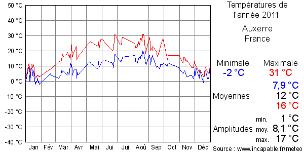 Températures de l'année 2011 pour Auxerre, France