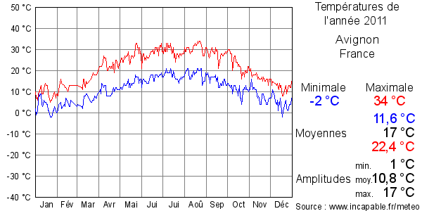 Températures de l'année 2011 pour Avignon, France