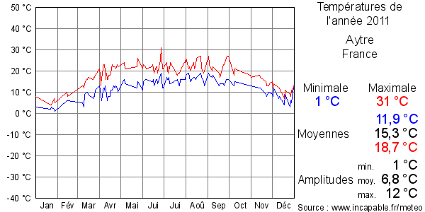Températures de l'année 2011 pour Aytre, France