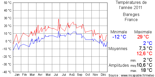 Températures de l'année 2011 pour Bareges, France