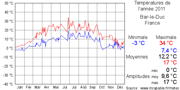 Températures de l'année 2011 pour Bar-le-Duc, France