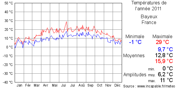 Températures de l'année 2011 pour Bayeux, France