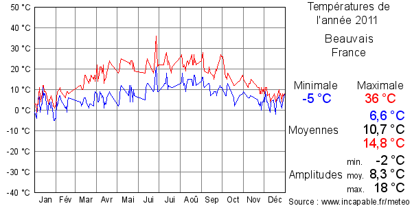 Températures de l'année 2011 pour Beauvais, France