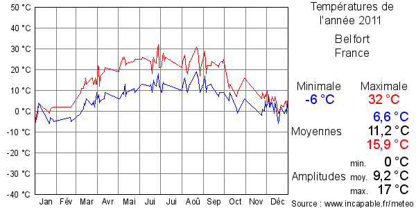 Températures de l'année 2011 pour Belfort, France