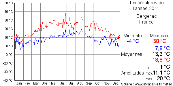 Températures de l'année 2011 pour Bergerac, France